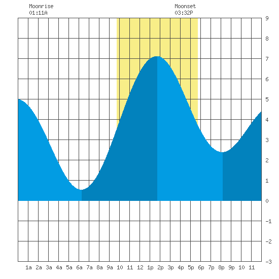 Cape Mordvinof tide chart for Saturday, November 23, 2024