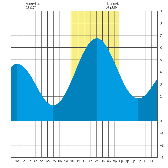 Cape Mordvinof tide chart for Sunday, November 24, 2024