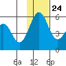 Cape Mordvinof tide chart for Sunday, November 24, 2024