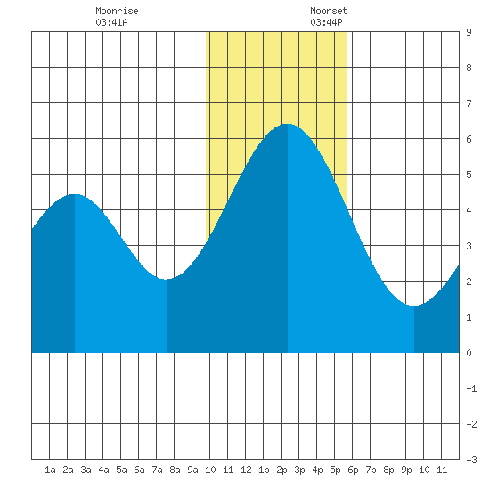 Cape Mordvinof tide chart for Monday, November 25, 2024