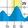 Cape Mordvinof tide chart for Monday, November 25, 2024