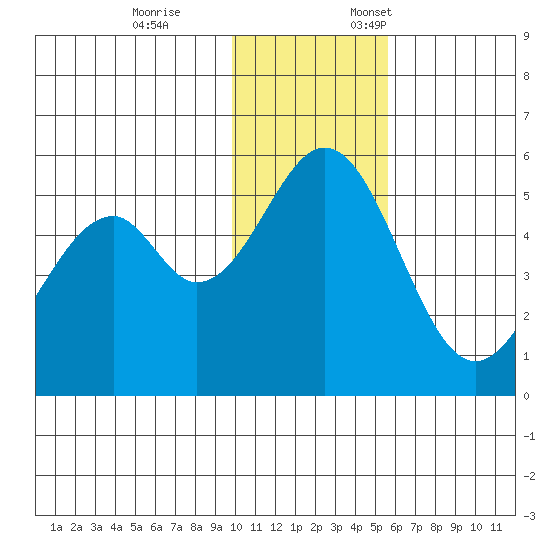 Cape Mordvinof tide chart for Tuesday, November 26, 2024