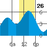 Cape Mordvinof tide chart for Tuesday, November 26, 2024
