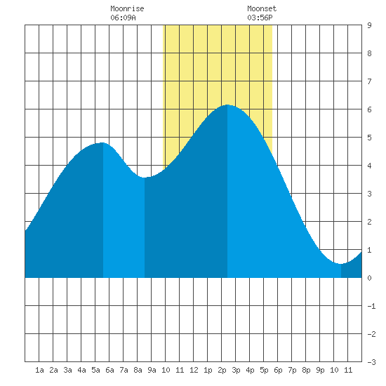 Cape Mordvinof tide chart for Wednesday, November 27, 2024