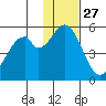 Cape Mordvinof tide chart for Wednesday, November 27, 2024