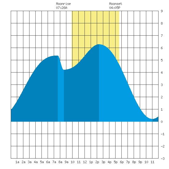 Cape Mordvinof tide chart for Thursday, November 28, 2024