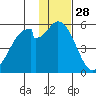 Cape Mordvinof tide chart for Thursday, November 28, 2024