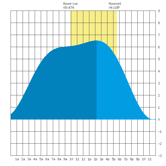 Cape Mordvinof tide chart for Friday, November 29, 2024