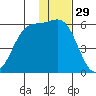 Cape Mordvinof tide chart for Friday, November 29, 2024
