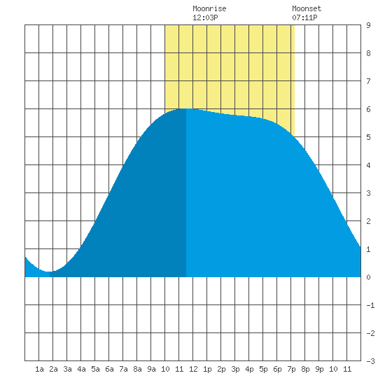 Cape Mordvinof tide chart for Saturday, November 2, 2024