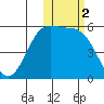 Cape Mordvinof tide chart for Saturday, November 2, 2024