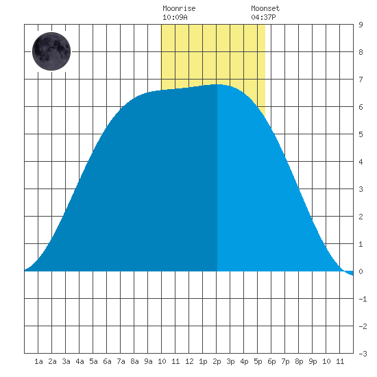 Cape Mordvinof tide chart for Saturday, November 30, 2024