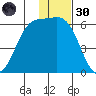 Cape Mordvinof tide chart for Saturday, November 30, 2024