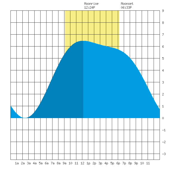 Cape Mordvinof tide chart for Sunday, November 3, 2024