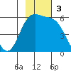 Cape Mordvinof tide chart for Sunday, November 3, 2024