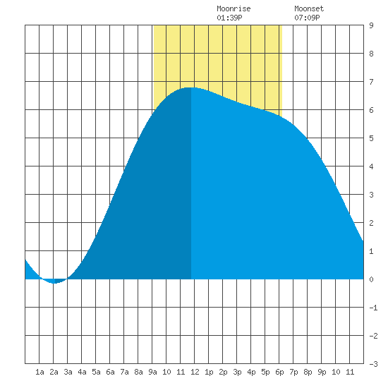 Cape Mordvinof tide chart for Monday, November 4, 2024