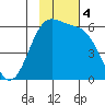 Cape Mordvinof tide chart for Monday, November 4, 2024