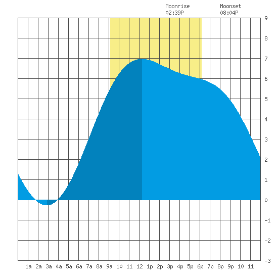 Cape Mordvinof tide chart for Tuesday, November 5, 2024