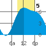 Cape Mordvinof tide chart for Tuesday, November 5, 2024