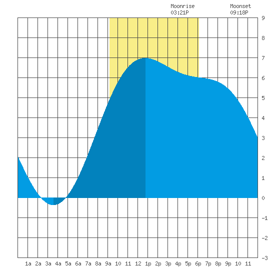 Cape Mordvinof tide chart for Wednesday, November 6, 2024