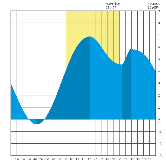 Cape Mordvinof tide chart for Thursday, November 7, 2024