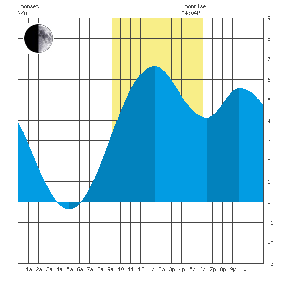 Cape Mordvinof tide chart for Friday, November 8, 2024
