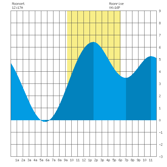 Cape Mordvinof tide chart for Saturday, November 9, 2024