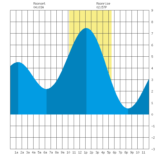 Cape Mordvinof tide chart for Tuesday, December 10, 2024