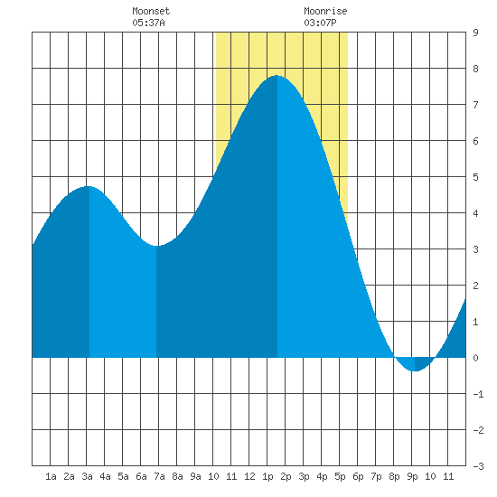 Cape Mordvinof tide chart for Wednesday, December 11, 2024
