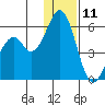Cape Mordvinof tide chart for Wednesday, December 11, 2024