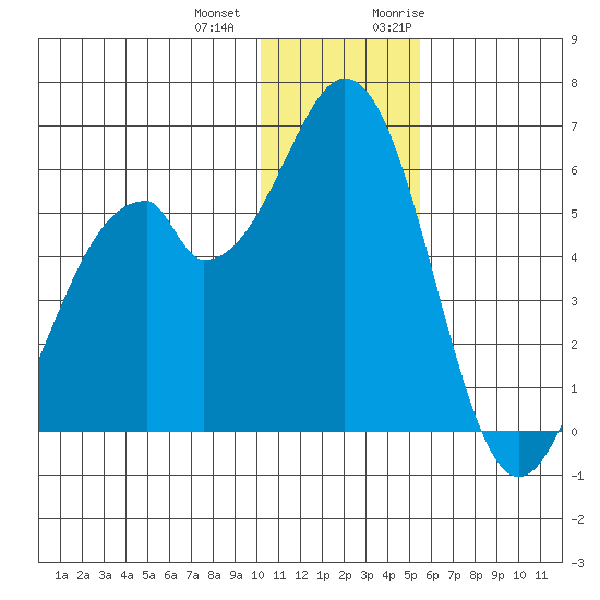 Cape Mordvinof tide chart for Thursday, December 12, 2024