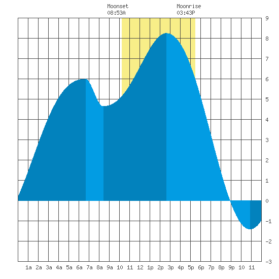 Cape Mordvinof tide chart for Friday, December 13, 2024