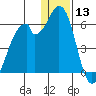 Cape Mordvinof tide chart for Friday, December 13, 2024