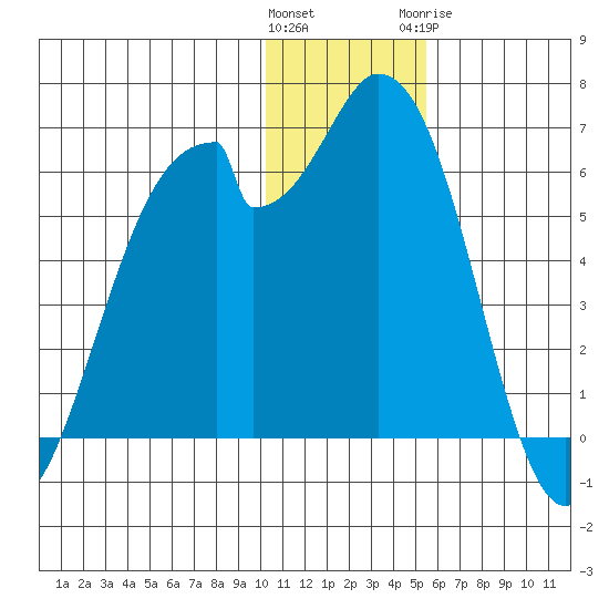 Cape Mordvinof tide chart for Saturday, December 14, 2024