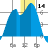 Cape Mordvinof tide chart for Saturday, December 14, 2024