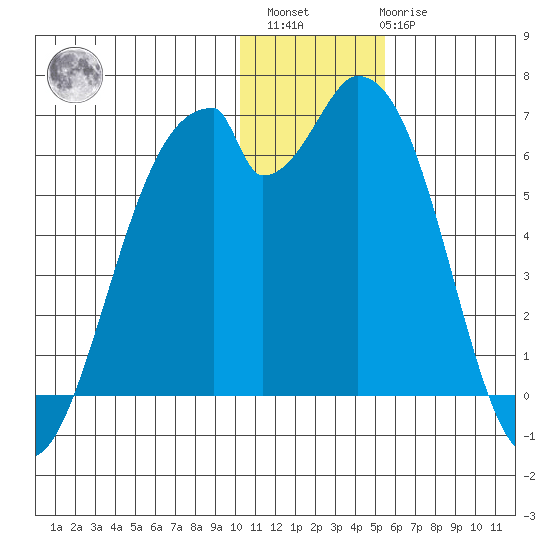 Cape Mordvinof tide chart for Sunday, December 15, 2024