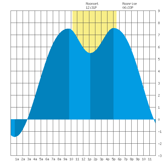 Cape Mordvinof tide chart for Monday, December 16, 2024