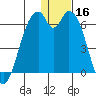 Cape Mordvinof tide chart for Monday, December 16, 2024