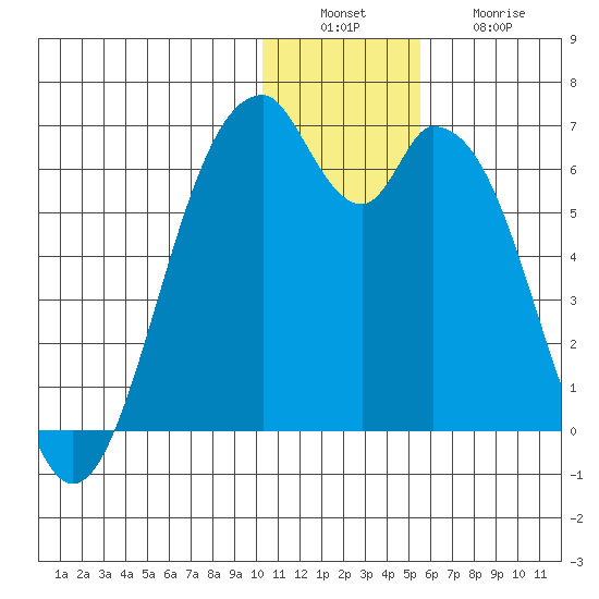 Cape Mordvinof tide chart for Tuesday, December 17, 2024