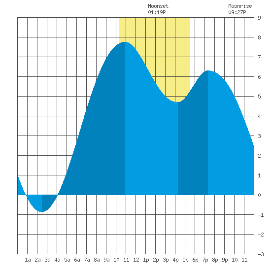 Cape Mordvinof tide chart for Wednesday, December 18, 2024