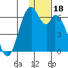 Cape Mordvinof tide chart for Wednesday, December 18, 2024