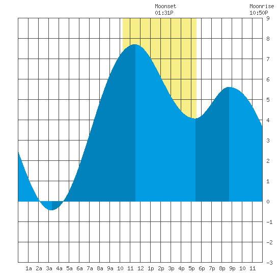 Cape Mordvinof tide chart for Thursday, December 19, 2024