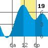 Cape Mordvinof tide chart for Thursday, December 19, 2024