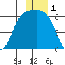 Cape Mordvinof tide chart for Sunday, December 1, 2024