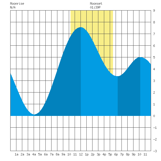 Cape Mordvinof tide chart for Friday, December 20, 2024