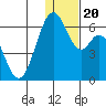 Cape Mordvinof tide chart for Friday, December 20, 2024