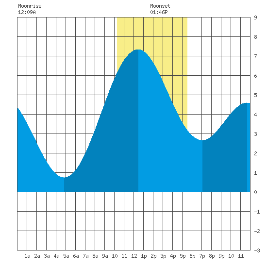 Cape Mordvinof tide chart for Saturday, December 21, 2024