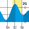 Cape Mordvinof tide chart for Saturday, December 21, 2024
