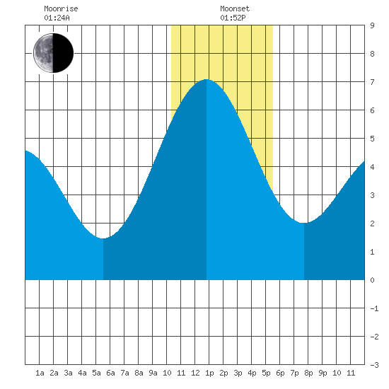 Cape Mordvinof tide chart for Sunday, December 22, 2024