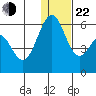 Cape Mordvinof tide chart for Sunday, December 22, 2024